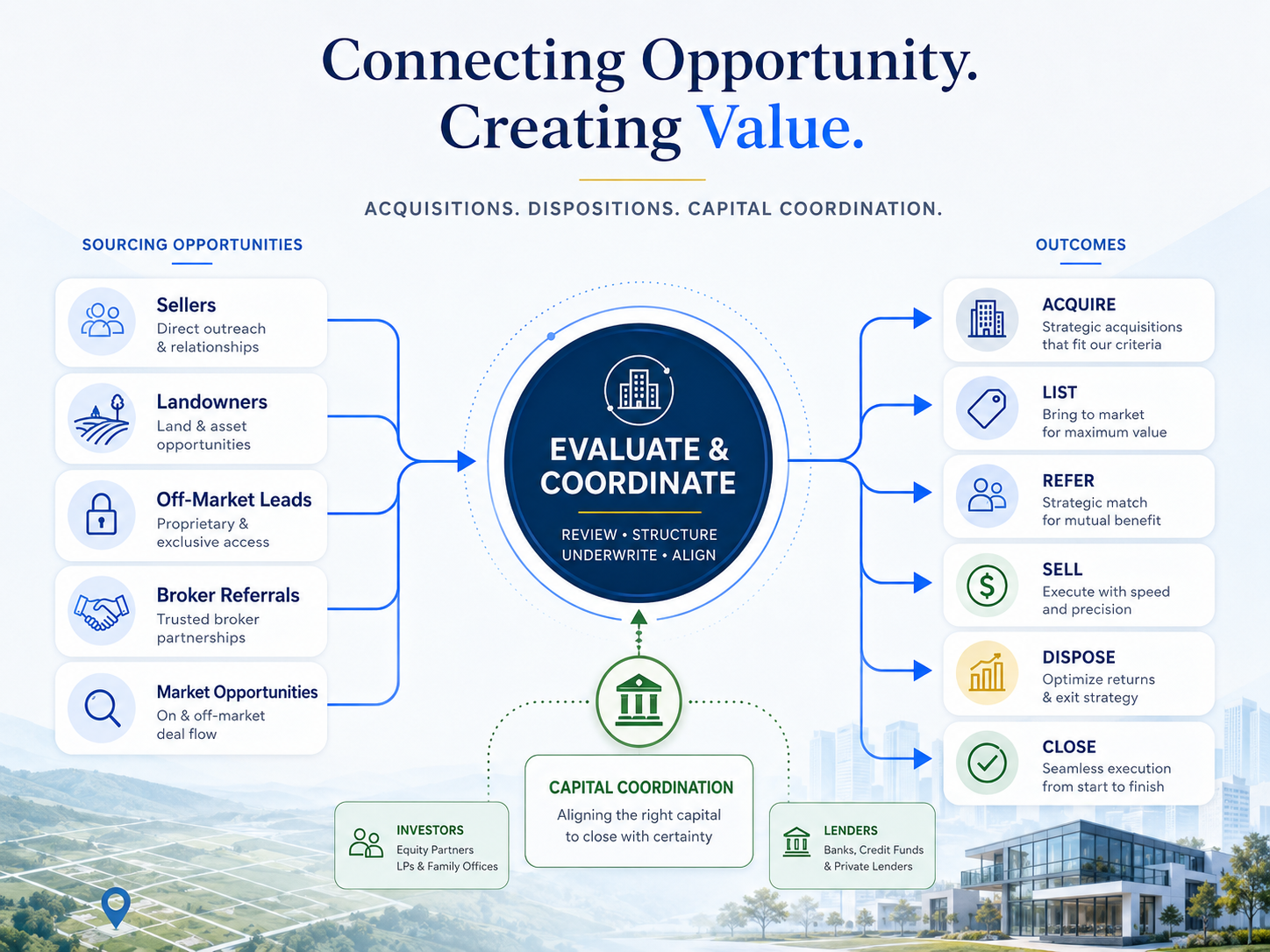 Connecting property opportunity with buyers, capital, and disposition pathways